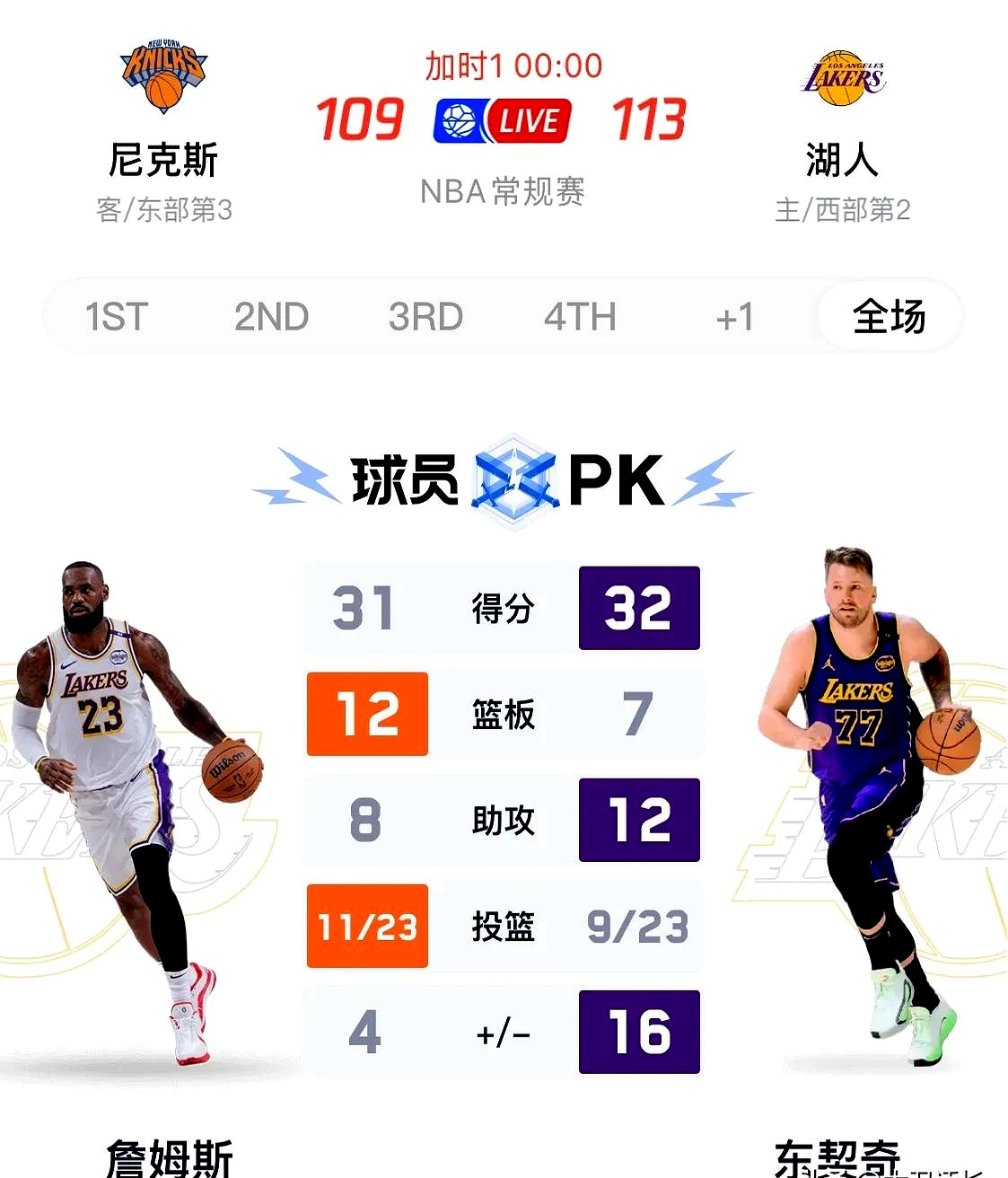 东契奇连续五场比赛得分超过比分优势明显，巴塞罗那挑战极限！的简单介绍